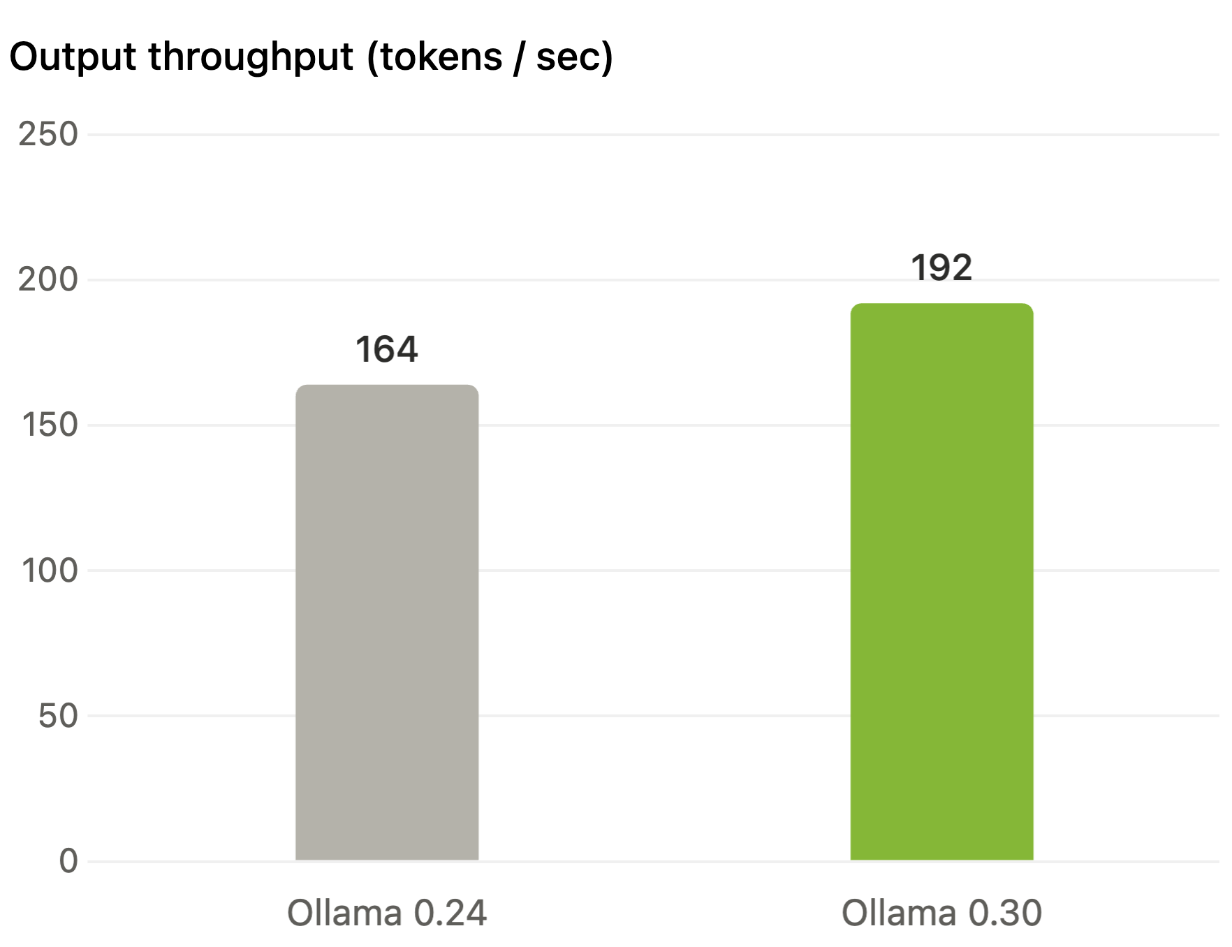 Tested with the Gemma 4 26B model running on an NVIDIA RTX 5090 using the Q4_K_M quantization.