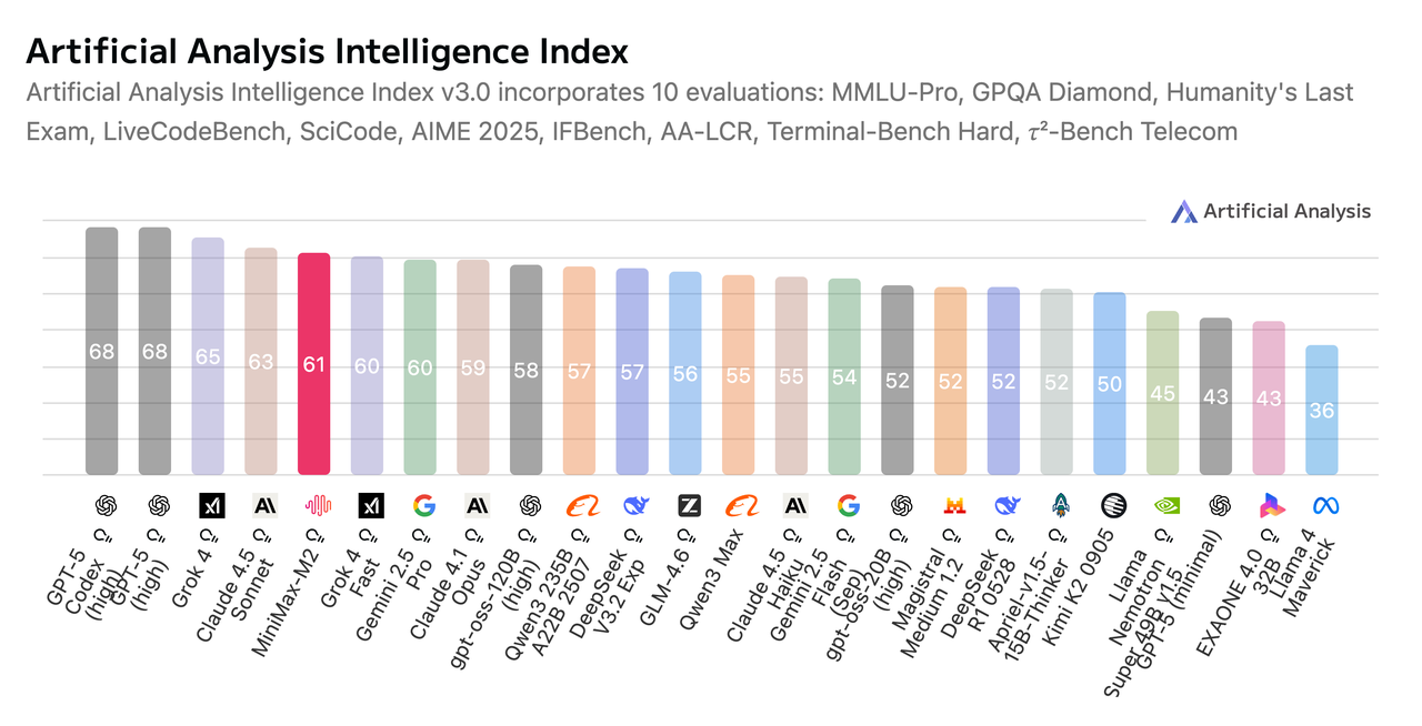Minimax artificial analysis