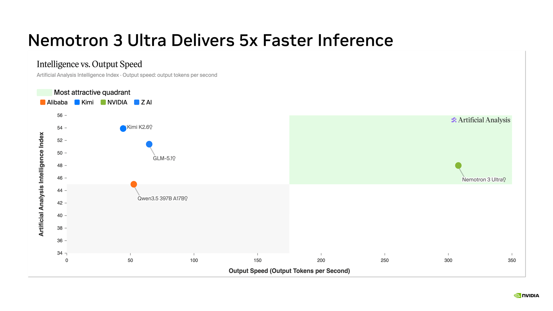Chart showing Nemotron 3 Ultra in the most attractive quadrant with leading accuracy and leading throughput among open models. Config — vLLM with 10k/2k ISL/OSL, BS 1.