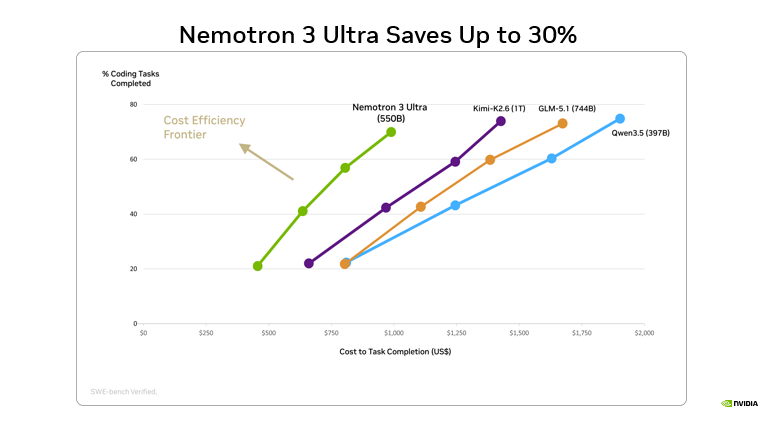 Chart showing Nemotron 3 Ultra saves up to 30% in costs and leads on the cost efficiency frontier.