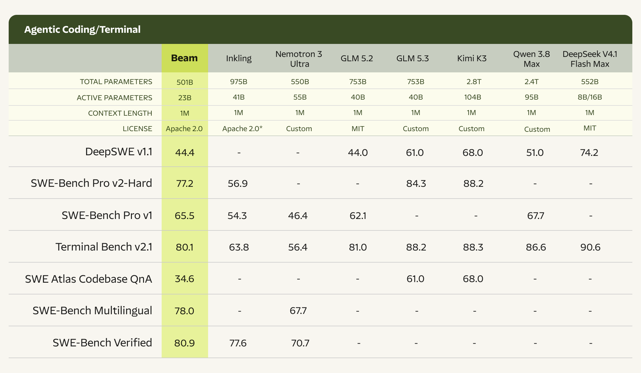 Beam agentic coding benchmarks