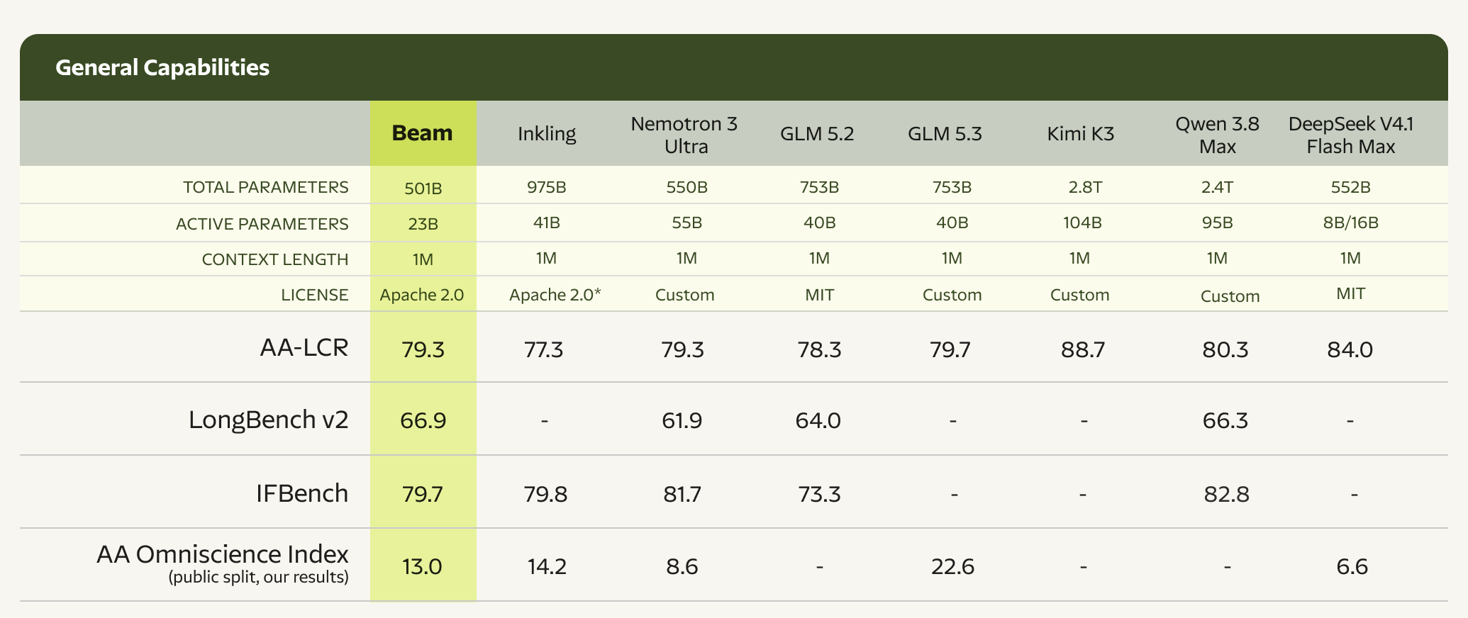 Beam general benchmarks