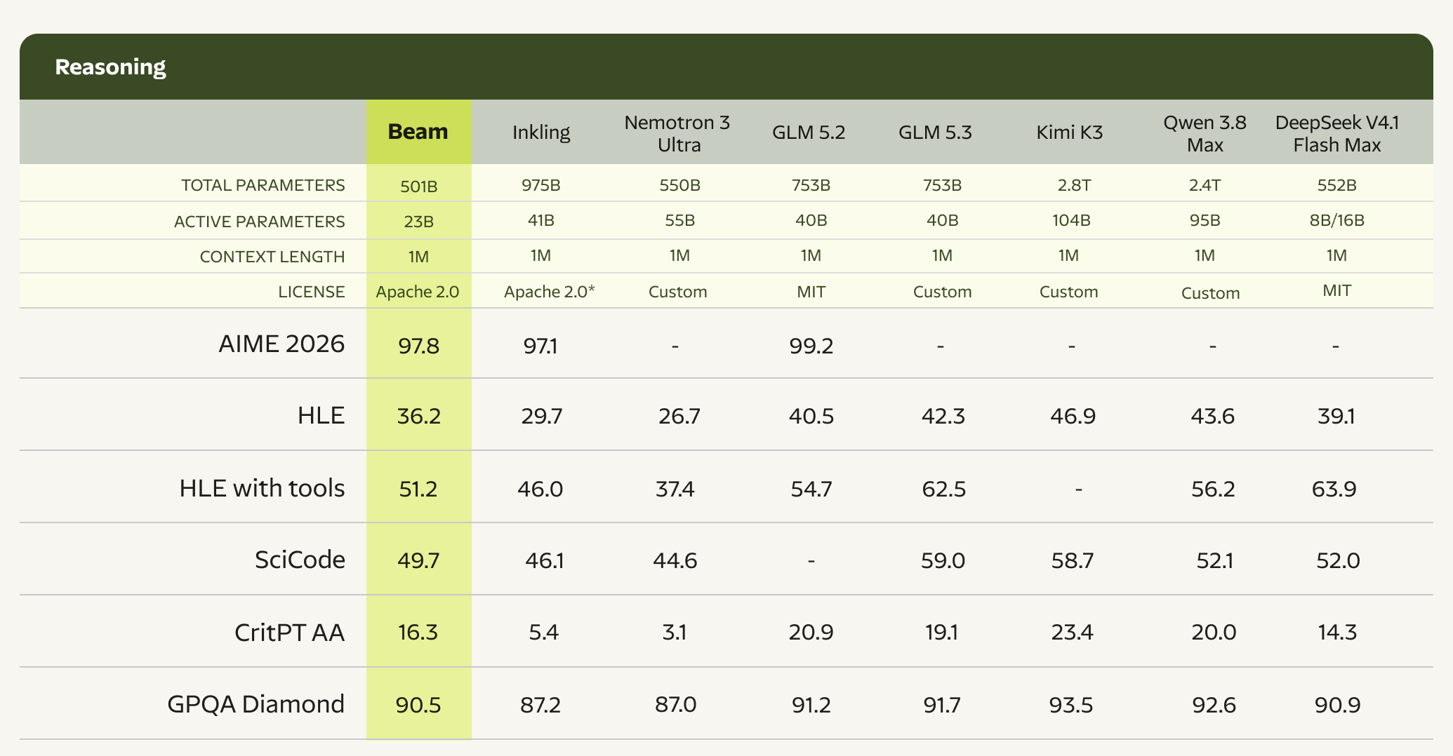 Beam reasoning benchmarks